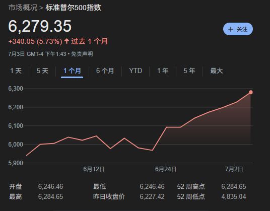 美股还有0.3%上涨空间？美银Hartnett：标普突破6300点就该卖！