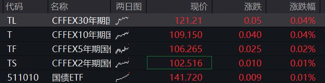 A股分化，沪指转跌，苹果概念股活跃，恒指跌破24000点，钢铁股大幅调整，商品上涨，国债分化