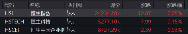 A股分化，沪指转跌，苹果概念股活跃，恒指跌破24000点，钢铁股大幅调整，商品上涨，国债分化