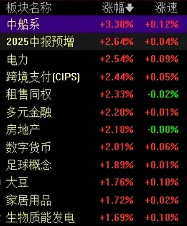 近3000股上涨