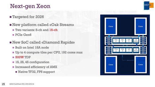 新一代至强处理器Diamond Rapids最新消息：最多192个P核，500W TDP