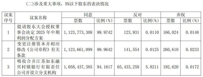 常熟银行分红新打法背后：吞并村镇银行，能否保持“小而美”？