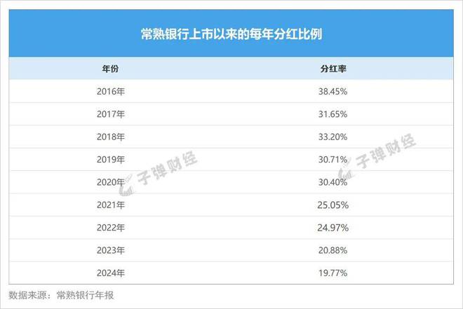 常熟银行分红新打法背后：吞并村镇银行，能否保持“小而美”？