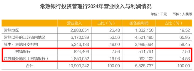 常熟银行分红新打法背后：吞并村镇银行，能否保持“小而美”？