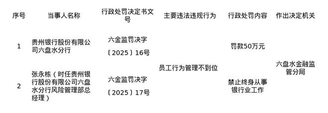 贵州银行六盘水分行被罚50万，责任人被终身禁业