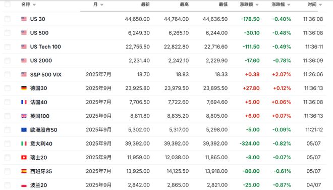 大限之前关税信号“混乱”，亚洲股市普遍下挫，欧美股指期货承压，黄金跌逾20美元