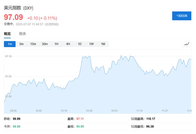 大限之前关税信号“混乱”，亚洲股市普遍下挫，欧美股指期货承压，黄金跌逾20美元