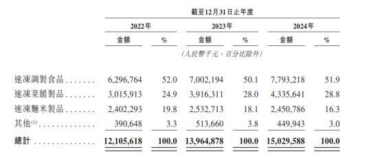 年入百亿，“速冻一哥”港股上市！