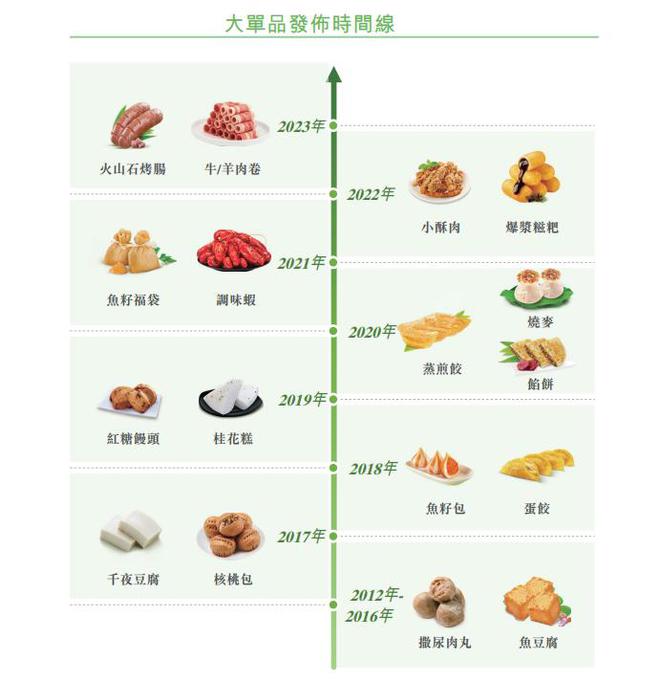 年入百亿，“速冻一哥”港股上市！