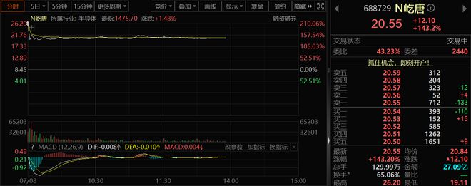 屹唐股份登陆科创板 干法刻蚀设备仍待客户验证 整体毛利率未及同行平均