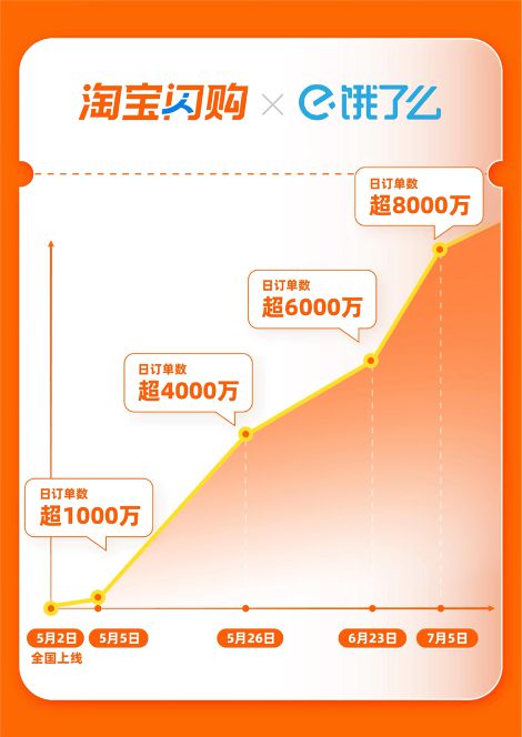 淘宝闪购撒钱500亿：大消费“三国杀”战事升级