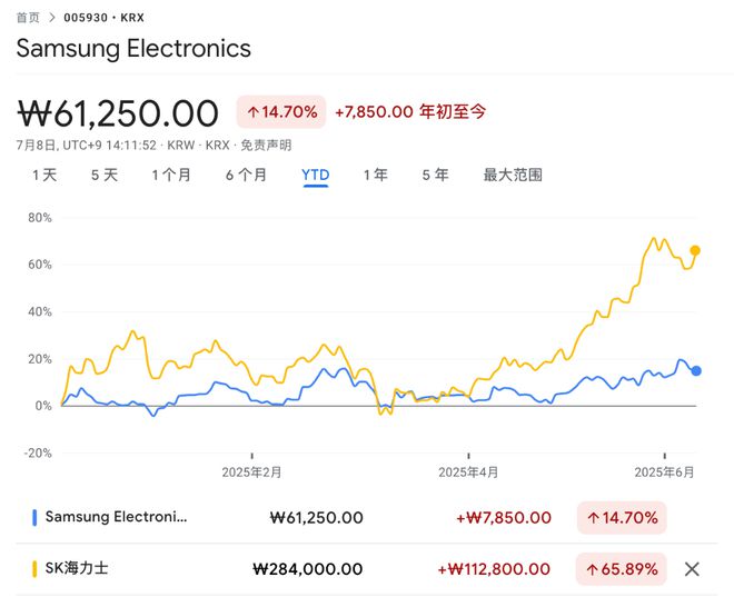 三星“暴雷”，预计Q2净利润暴跌56%！