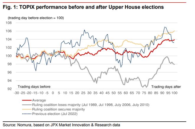 日本参议院选举临近，执政党前景堪忧，日股危了？