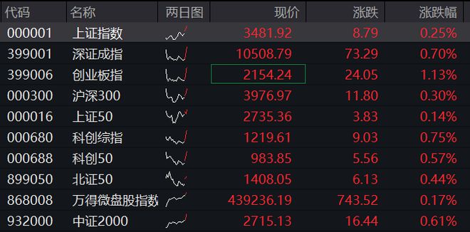AH股早盘走强，创业板涨超1%，创新药反弹，恒科指涨0.6%，茶饮股再拉升，商品分化，国债下跌