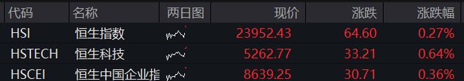 AH股早盘走强，创业板涨超1%，创新药反弹，恒科指涨0.6%，茶饮股再拉升，商品分化，国债下跌