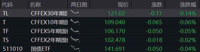 AH股早盘走强，创业板涨超1%，创新药反弹，恒科指涨0.6%，茶饮股再拉升，商品分化，国债下跌
