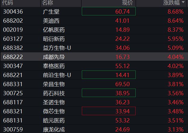 AH股早盘走强，创业板涨超1%，创新药反弹，恒科指涨0.6%，茶饮股再拉升，商品分化，国债下跌