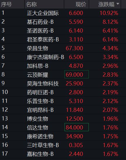 AH股早盘走强，创业板涨超1%，创新药反弹，恒科指涨0.6%，茶饮股再拉升，商品分化，国债下跌