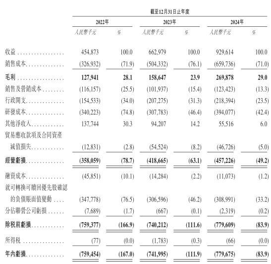 三年累亏近23亿元，镁伽科技冲刺港交所，3名创始人都曾任职普源精电