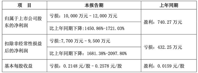 连亏两年，三木集团上半年又预亏上亿元，担保动作频频