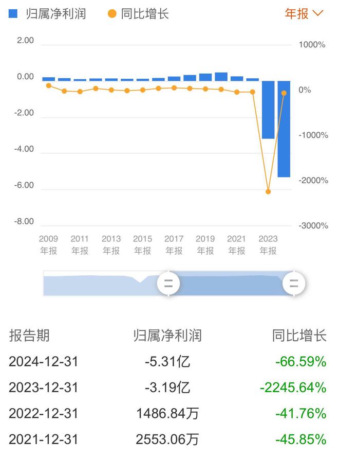 连亏两年，三木集团上半年又预亏上亿元，担保动作频频