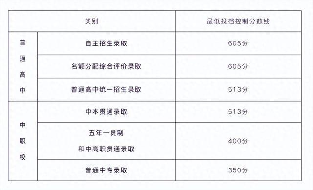 2025上海中考分数线公布！