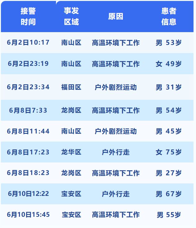 地表温度超60℃！142个高温预警生效中，广东红透了！一地一个月发生122起，重要提醒