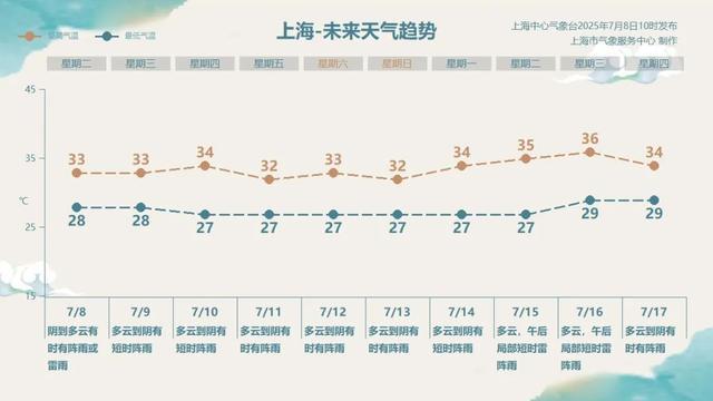 上海两大预警高挂！阳光乌云雨水轮番登场，局部雨量中到大，部分列车停运，“丹娜丝”二次登陆点明确