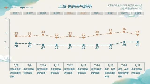 上海双预警高挂！注意，局地累积雨量中到大雨！一地88条灾害预警↗