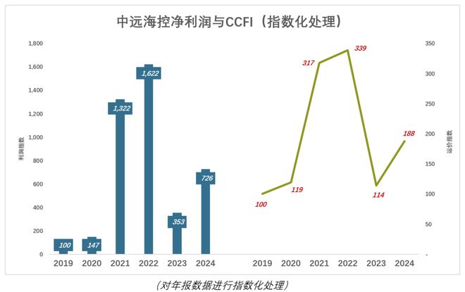 周期之王，越赚越多了