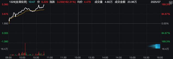 一则公告引爆，飙涨近170%！