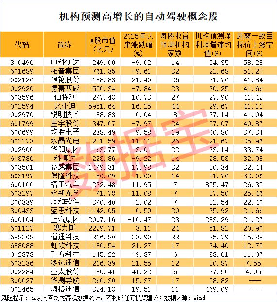 301526，封单一度超150万手！自动驾驶有新消息，机构扎堆看好这些潜力股