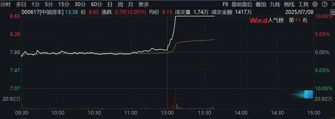 午后异动！000617，直线涨停！601003，6天5板！