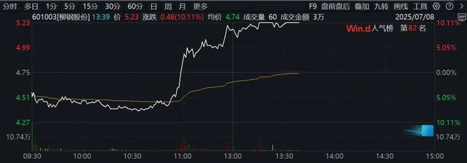 午后异动！000617，直线涨停！601003，6天5板！