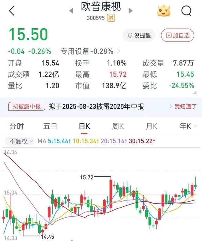 7倍溢价+要求业绩承诺，欧普康视变更募资用途收购医院资产，公司业绩失速、股价狂跌85%