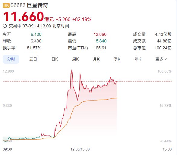 周杰伦入驻抖音，概念股一度大涨100%