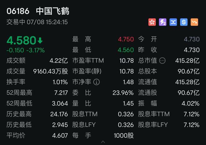 中国奶粉巨头飞鹤，净利下滑超37%