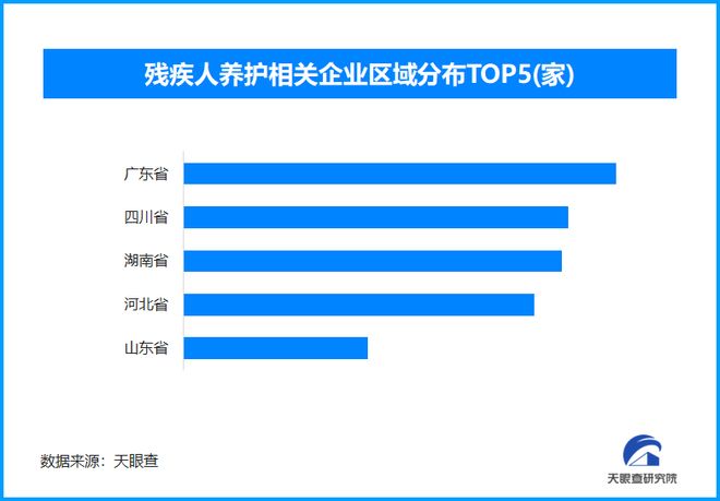 促进残疾人就业利好政策来了，相关企业近9000家，这四省占据半壁江山