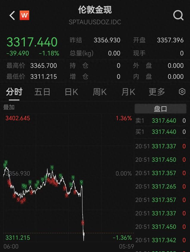 金价，突发直线跳水！