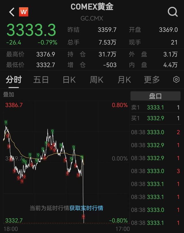 金价，突发直线跳水！