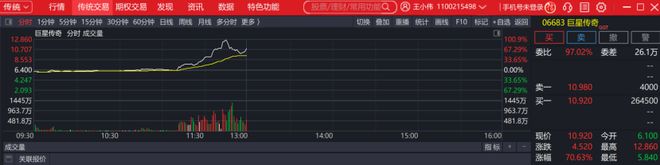 周杰伦入驻抖音？“周杰伦概念股”大涨70%！