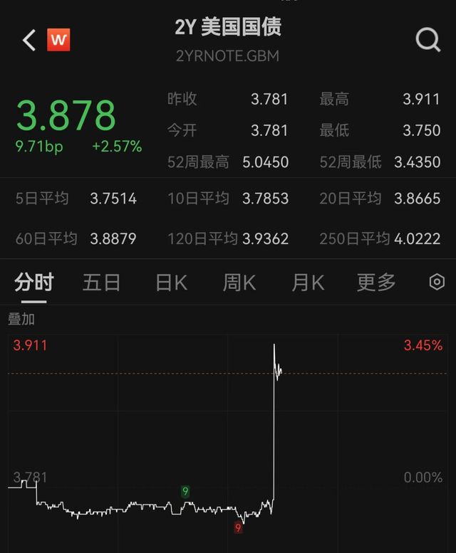 金价，突发直线跳水！