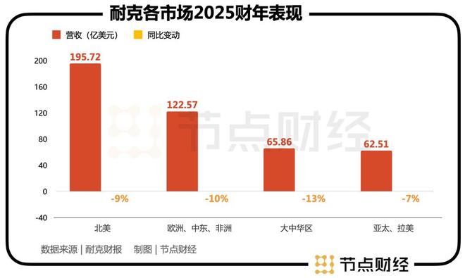 少卖70亿背后，耐克不敌更懂中国的对手