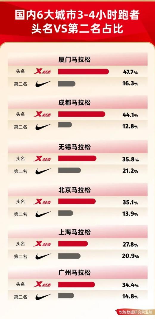 少卖70亿背后，耐克不敌更懂中国的对手