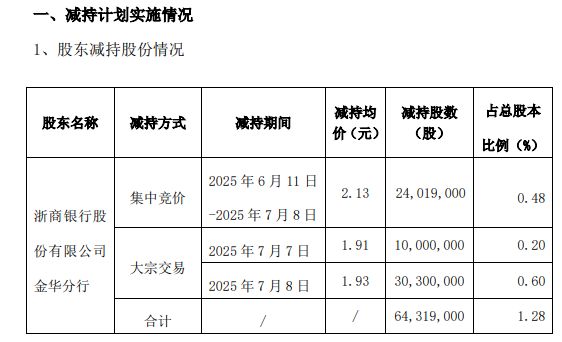 众泰汽车遭浙商银行减持６４３２万股，后者套现近１．３亿元，公司身陷泥潭年内无整车生产