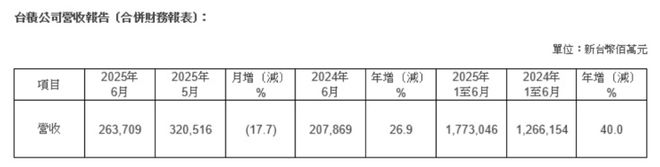 台积电6月销售额2,637.1亿元台币，同比增加26.9%