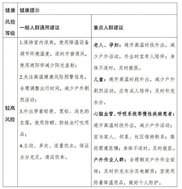 今起气温再升级，本周末上海最高温可达39~40度！高温防暑知识请查收→